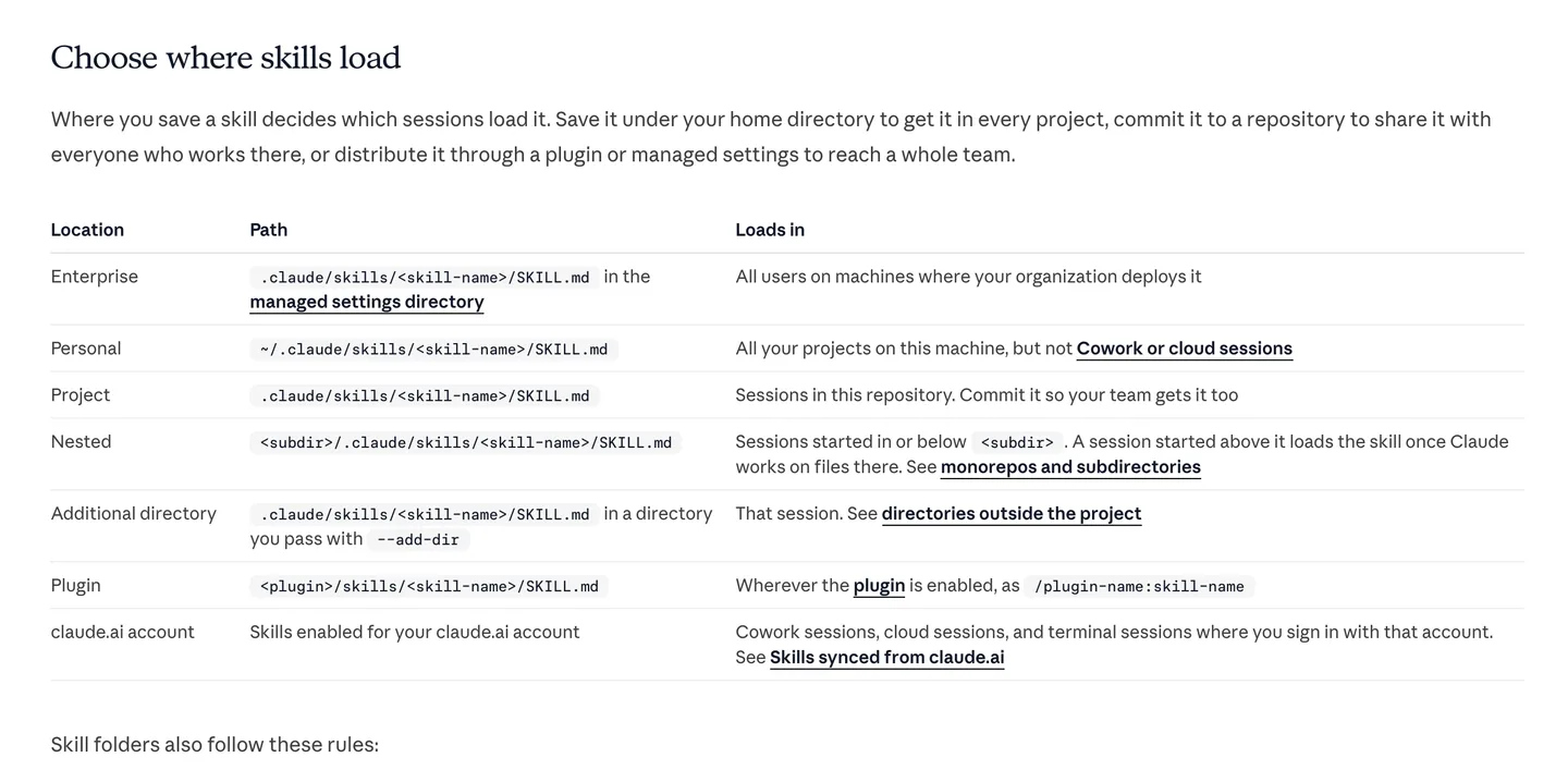 Claude Code's documentation table showing where skills load: enterprise, personal, project, nested, additional directory, plugin and claude.ai account