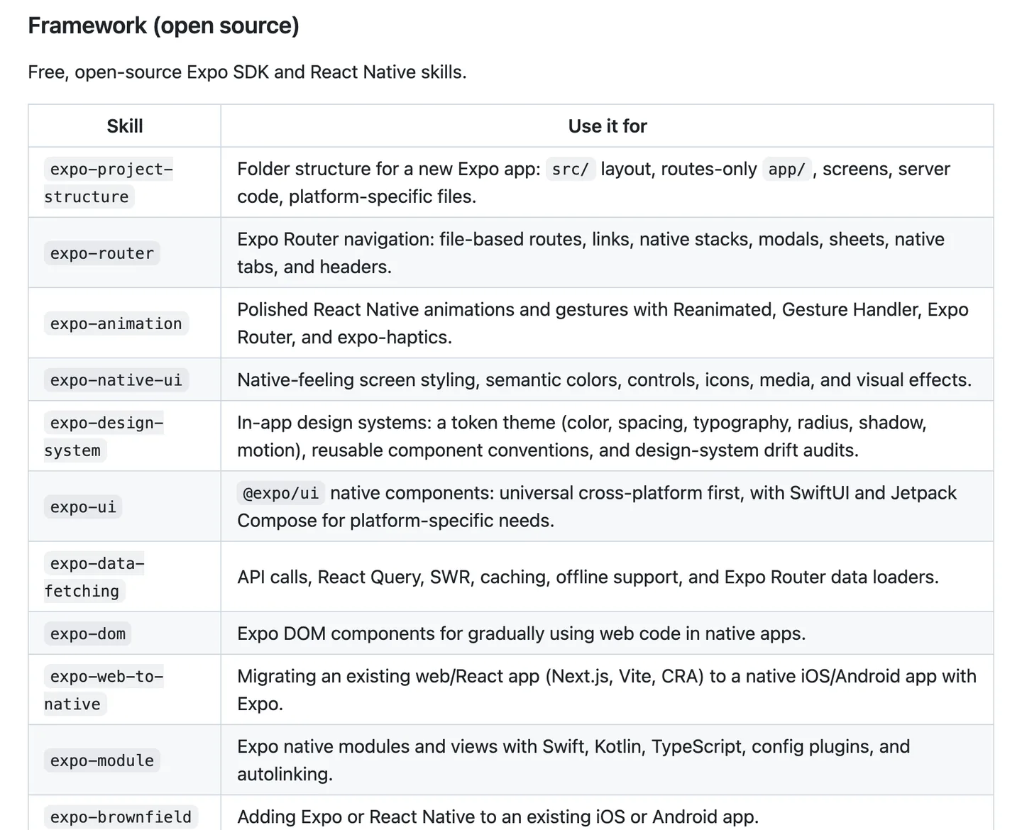 The Expo skills repository listing its open source framework skills, including expo-router, expo-animation, expo-native-ui, expo-design-system and expo-data-fetching