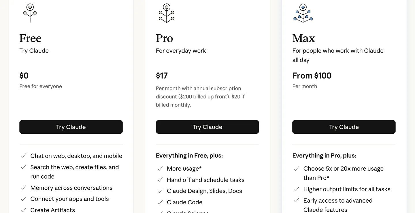 Claude's pricing page showing Free at $0, Pro at $17 a month billed annually or $20 monthly with Claude Code included, and Max from $100 a month