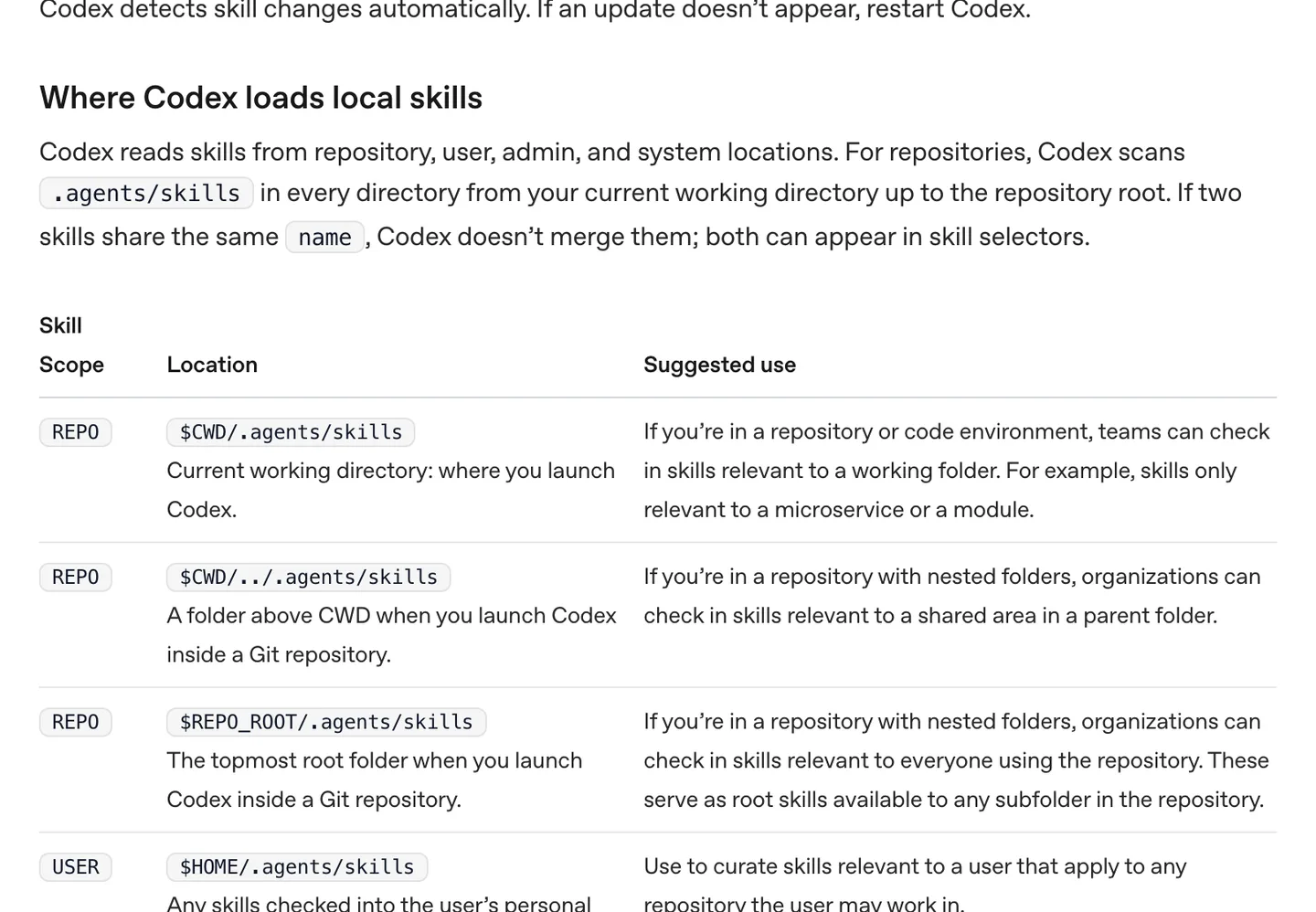 Codex documentation showing it scans .agents/skills from the current directory up to the repository root, plus a user-level $HOME/.agents/skills folder