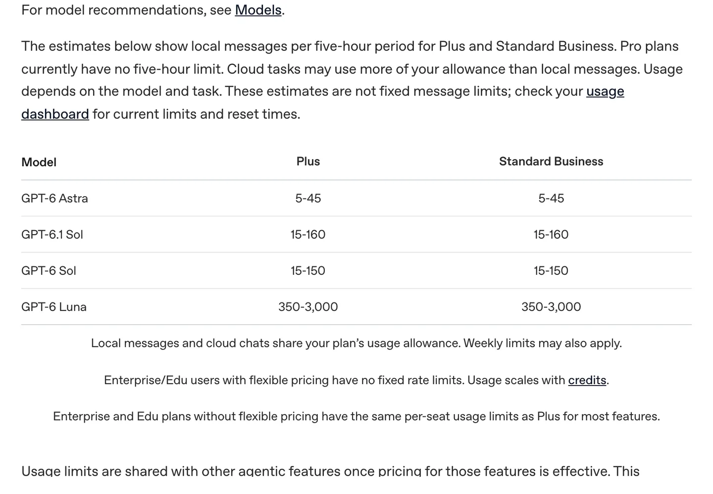 OpenAI's table of estimated Codex local messages per five-hour period: GPT-6 Astra 5 to 45, GPT-6.1 Sol 15 to 160, GPT-6 Sol 15 to 150, GPT-6 Luna 350 to 3,000 on Plus