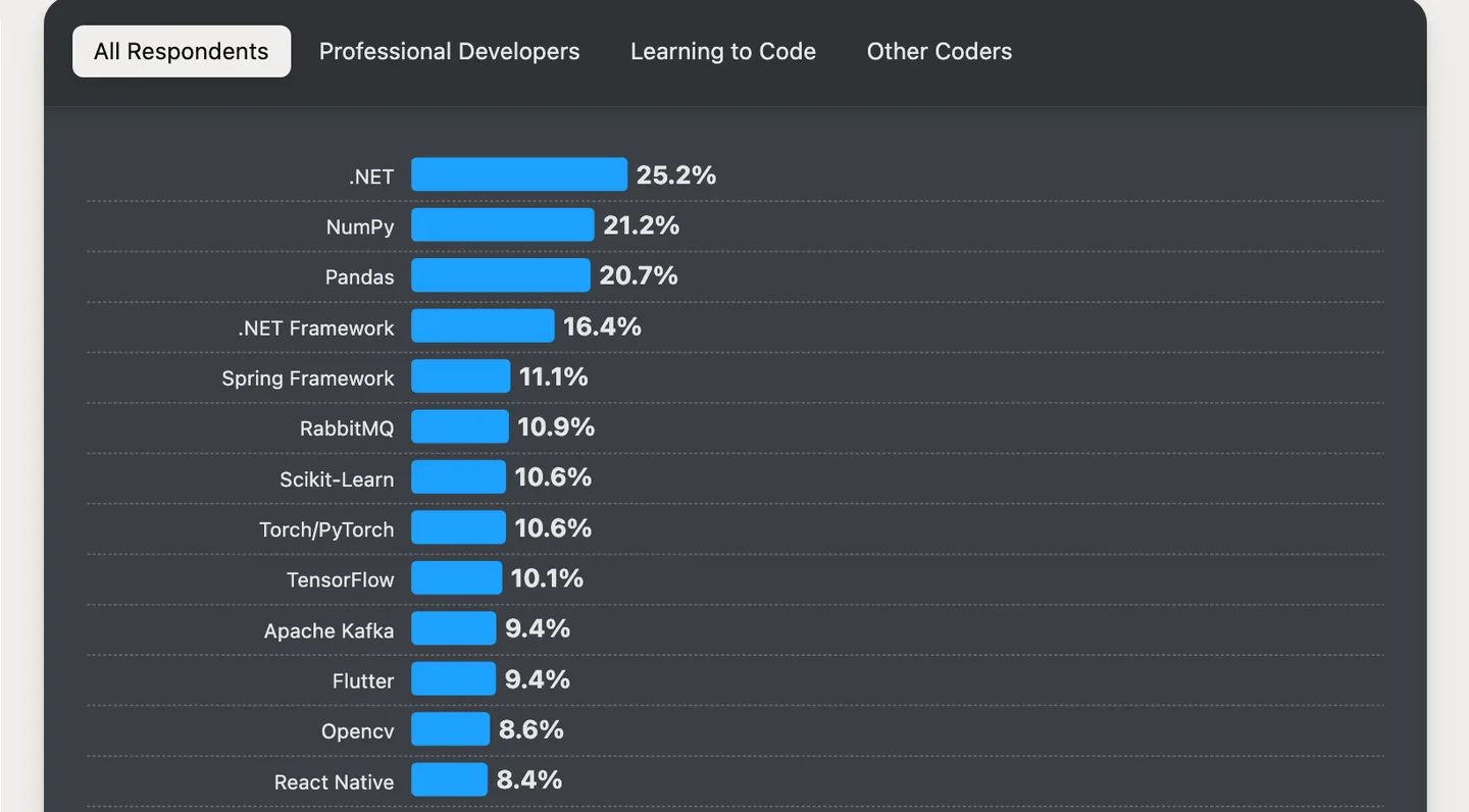 Stack Overflow 2024 Developer Survey chart of other frameworks and libraries, showing Flutter at 9.4% and React Native at 8.4% of all respondents