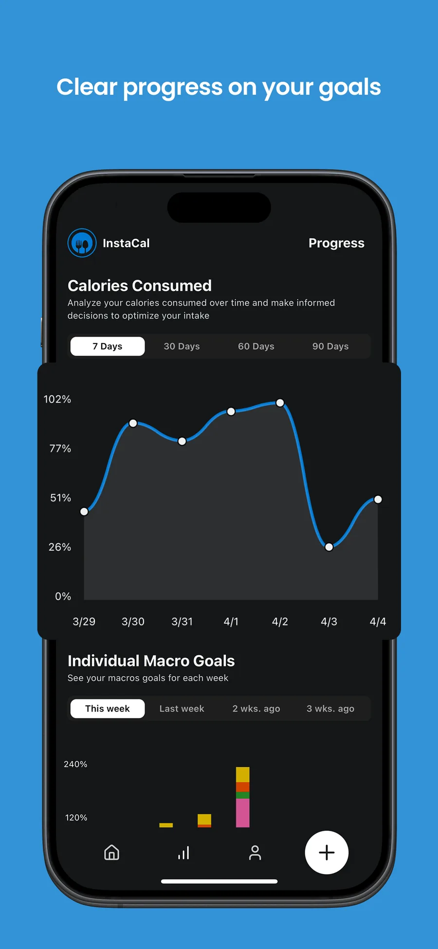 InstaCal's progress view, with a seven-day line chart of calories consumed against goal above a weekly macro-goal bar chart.