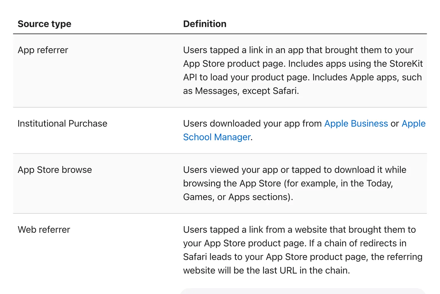 App Store Connect Analytics documentation table defining source types: App referrer, App Store browse and Web referrer